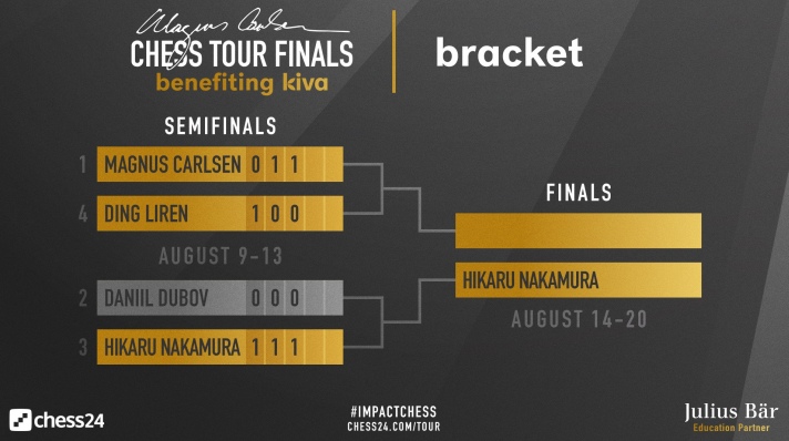 Lindores Abbey Rapid Challenge: Hikaru Nakamura Beats Magnus Carlsen in  Semifinal