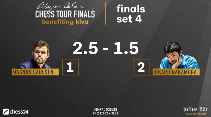 Magnus Carlsen's Defeat to Hikaru Nakamura in the Champions Chess Tour Chessable  Masters 2023