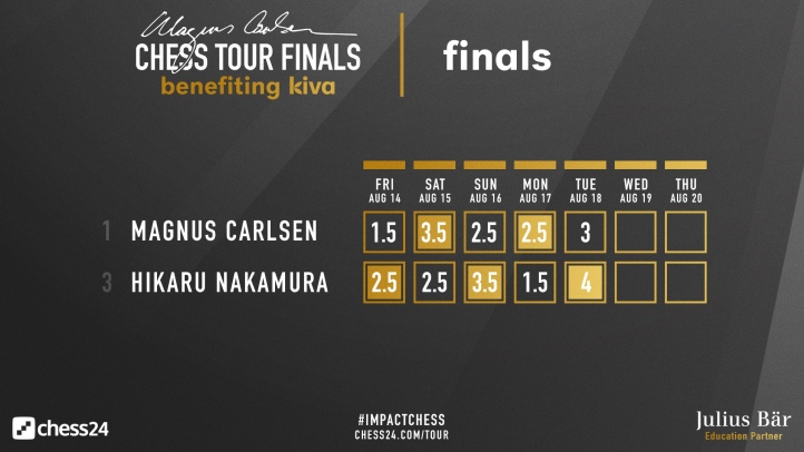 Nakamura beats Carlsen on day one of the Magnus Carlsen Chess Tour Finals