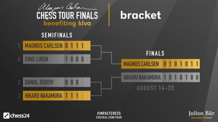 chess24 - Hikaru Nakamura wins his semi-final against