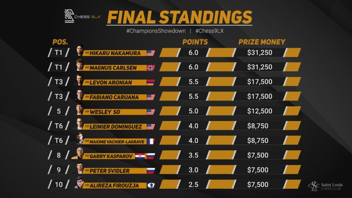 Caruana beats Firouzja in Armageddon to win Chess 9LX