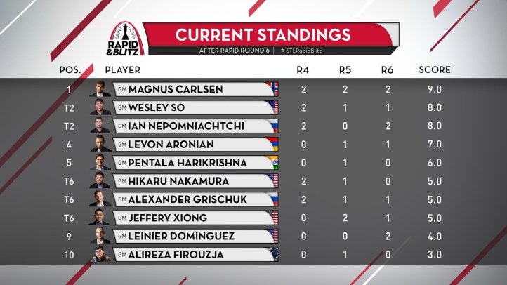 September FIDE rating list: MVL & So swap places