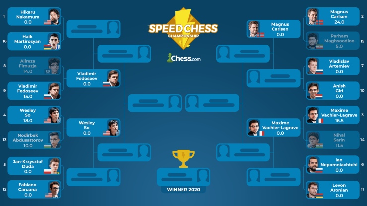 SCC Quarterfinal pairing & Top-16 Results : r/chess