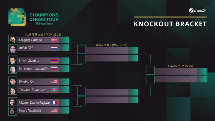 World Fischer Random 2022 SF: Nakamura to face Nepomniachtchi in the  Finals, Carlsen crashes out - ChessBase India