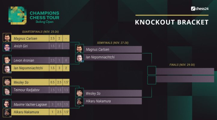 Hikaru defeats Wesley 2-0 in Blitz tiebreaks, winning the $10,000