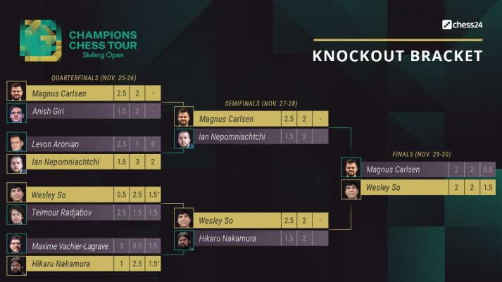 Magnus Carlsen & Wesley So wins their semi finals matches to and