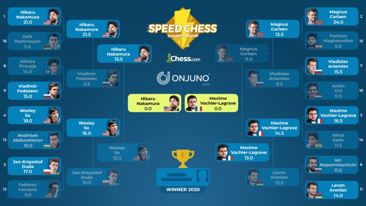 The 2023 Speed Chess Championship Prediction Bracket Is Here 