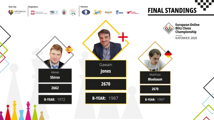 Chess: England No 4 Gawain Jones wins online European Blitz Championship, Chess