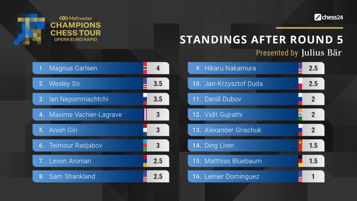 Sensational So wins Chessable Masters final to clinch third Tour title