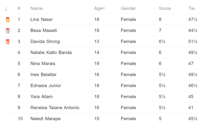 Van Foreest and Esipenko hit the 2700 mark in March rating list