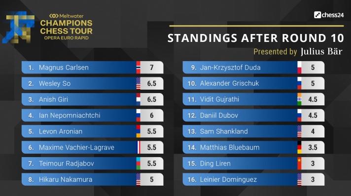 Norway Chess 5: Duda ends Carlsen's 125-game unbeaten streak