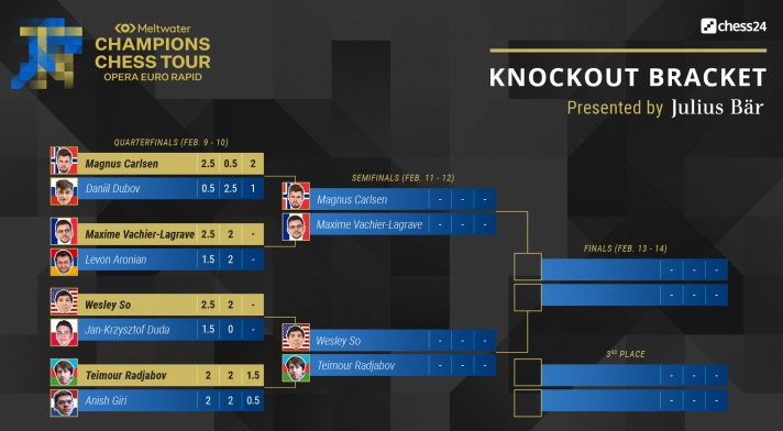 Magnus Carlsen & Wesley So wins their semi finals matches to and