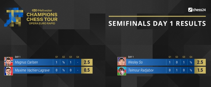 Champions Chess Tour 2021 Finals, Teimour Radjabov VS MVL