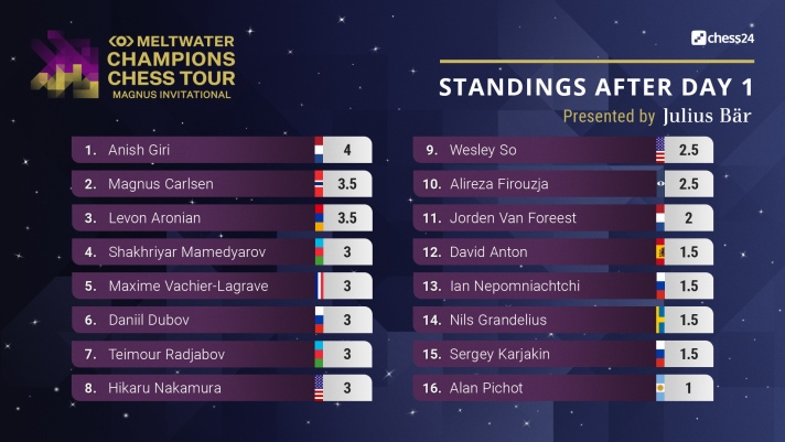 Giri tops leaderboard as Chessable Masters heads into KO stage