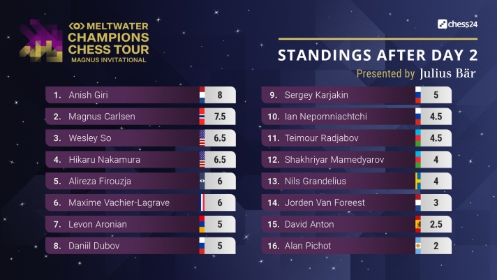 Magnus Tour Final 1: Nakamura sai na frente