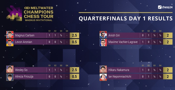 Nakamura, So Advance to Magnus Carlsen Invitational Quarterfinals