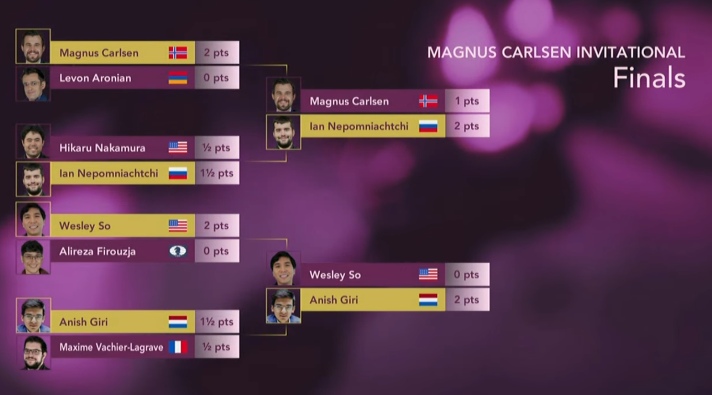 Magnus Carlsen Invitational: Giri starts strong