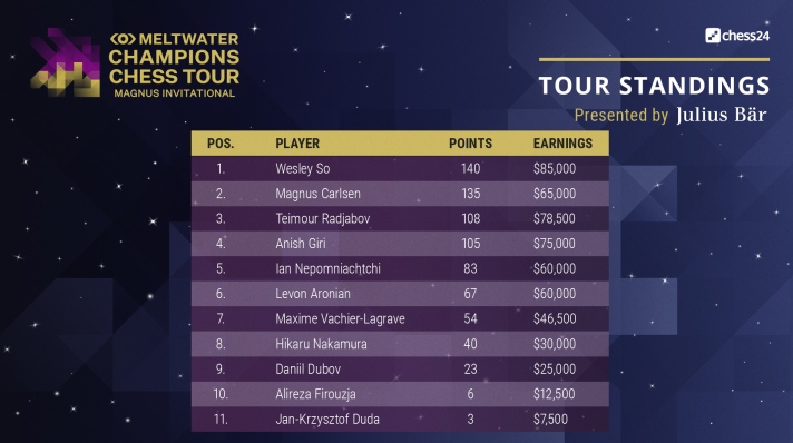 Anish Giri on X: Good start to the Rapid Chess Championship! First place  in the qualifying stage with 7 out of 9. The two points missing are  obviously from 4 draws. Haha. @