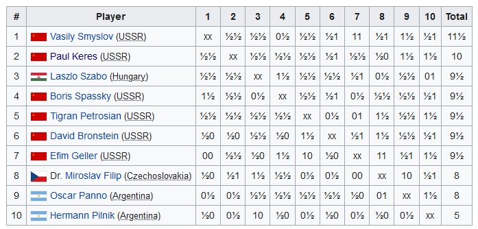 Candidates Tournament 1956 - Wikipedia