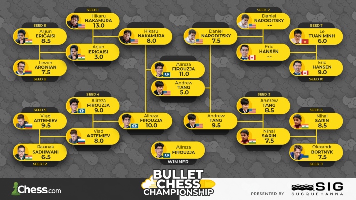 Carlsen, Nakamura e Firouzja estão entre os participantes da edição mais  forte do Bullet Chess Championship 