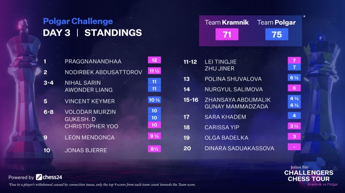 Praggnanandhaa performance so far in the global chess league (6.5/7).  Performance rating of 3036. FIDE rating increased by a massive +32.6 within  7 games. Converted all his black games into wins. Got