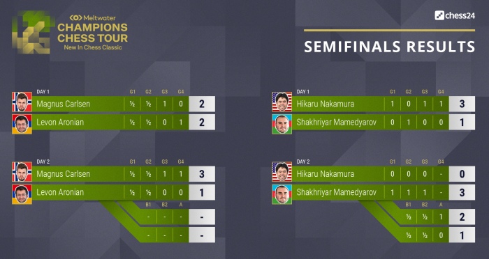 Carlsen denies Nakamura sixth straight Speed Chess title in