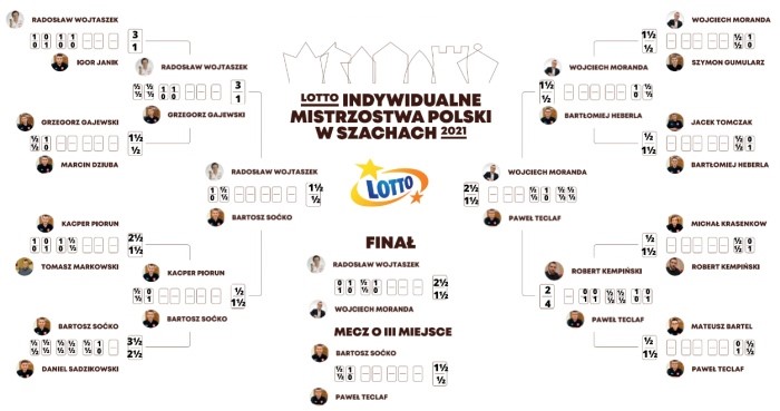 Wojtaszek in the 2021 Polish Championship